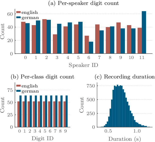 Figure 3 for The Heidelberg spiking datasets for the systematic evaluation of spiking neural networks