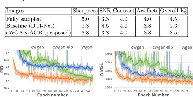 Figure 4 for Conditional WGANs with Adaptive Gradient Balancing for Sparse MRI Reconstruction