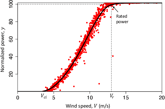 Figure 3 for The temporal overfitting problem with applications in wind power curve modeling