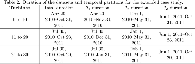 Figure 4 for The temporal overfitting problem with applications in wind power curve modeling