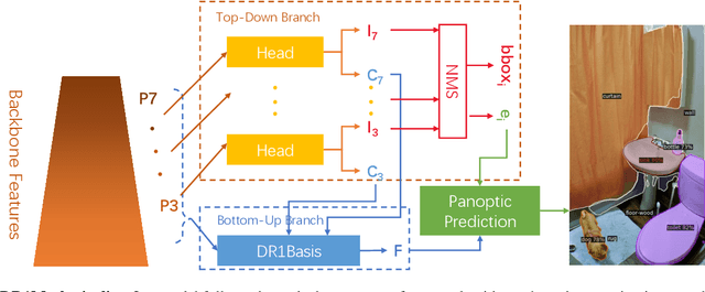 Figure 3 for Unifying Instance and Panoptic Segmentation with Dynamic Rank-1 Convolutions