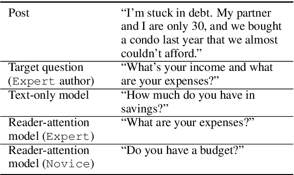 Figure 1 for How Well Do You Know Your Audience? Reader-aware Question Generation