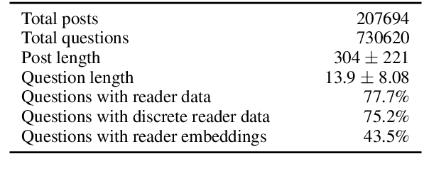 Figure 3 for How Well Do You Know Your Audience? Reader-aware Question Generation