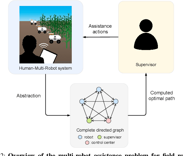 Figure 2 for Traversing Supervisor Problem: An Approximately Optimal Approach to Multi-Robot Assistance