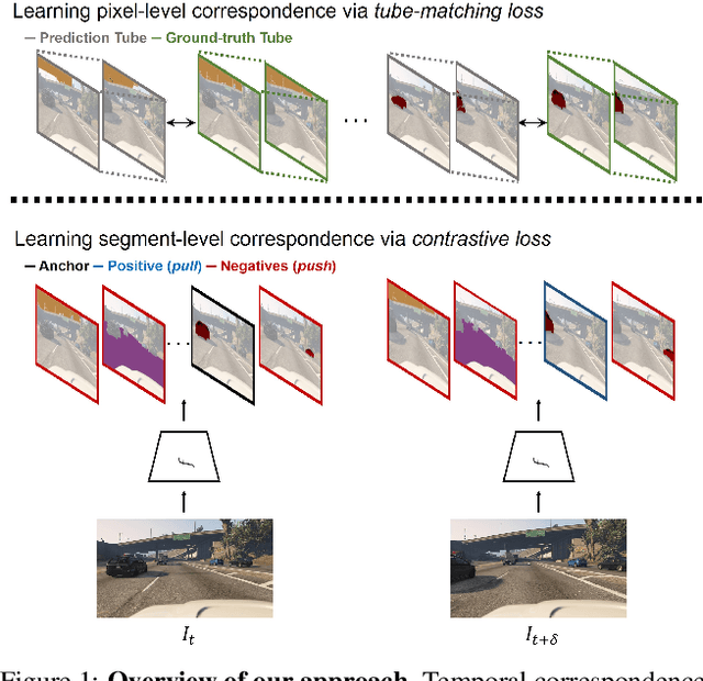 Figure 1 for Learning to Associate Every Segment for Video Panoptic Segmentation