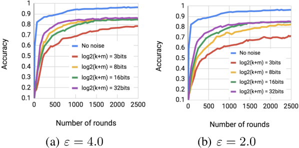 Figure 1 for cpSGD: Communication-efficient and differentially-private distributed SGD