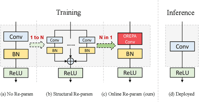 Figure 1 for Online Convolutional Re-parameterization