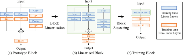 Figure 3 for Online Convolutional Re-parameterization