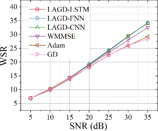 Figure 1 for A Learning Aided Gradient Descent for MISO Beamforming