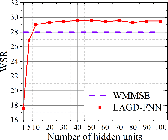 Figure 4 for A Learning Aided Gradient Descent for MISO Beamforming