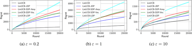 Figure 1 for Shuffle Private Linear Contextual Bandits