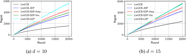 Figure 2 for Shuffle Private Linear Contextual Bandits