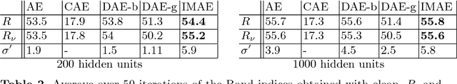 Figure 3 for An information theoretic approach to the autoencoder