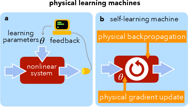 Figure 1 for Self-learning Machines based on Hamiltonian Echo Backpropagation