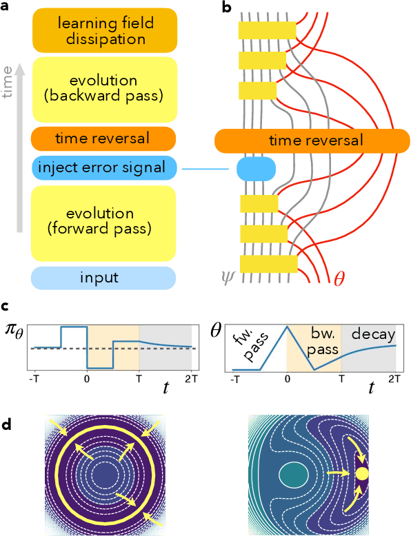 Figure 4 for Self-learning Machines based on Hamiltonian Echo Backpropagation