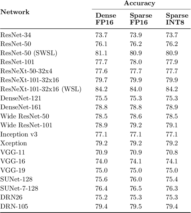 Figure 4 for Accelerating Sparse Deep Neural Networks