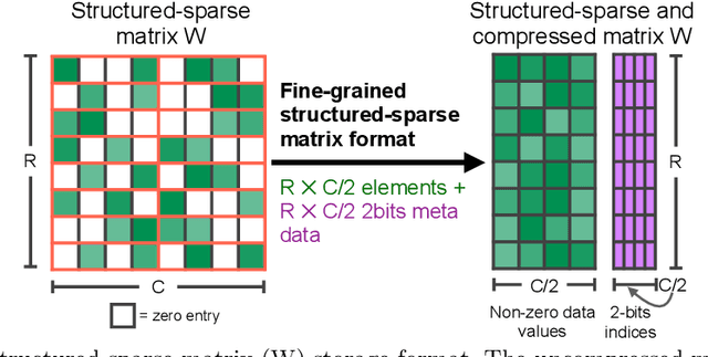 Figure 1 for Accelerating Sparse Deep Neural Networks