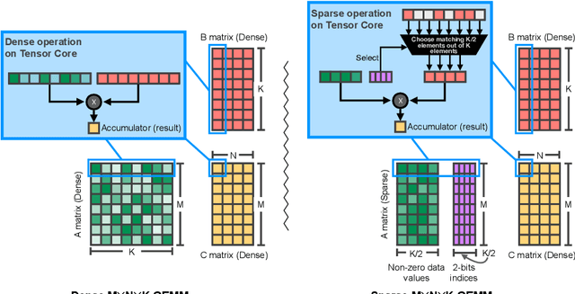 Figure 3 for Accelerating Sparse Deep Neural Networks