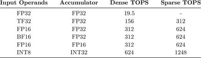 Figure 2 for Accelerating Sparse Deep Neural Networks