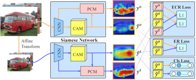 Figure 3 for Self-supervised Equivariant Attention Mechanism for Weakly Supervised Semantic Segmentation