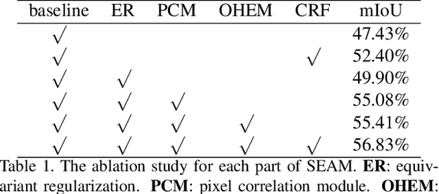 Figure 2 for Self-supervised Equivariant Attention Mechanism for Weakly Supervised Semantic Segmentation