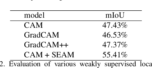 Figure 4 for Self-supervised Equivariant Attention Mechanism for Weakly Supervised Semantic Segmentation