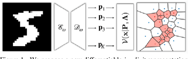 Figure 1 for VoronoiNet: General Functional Approximators with Local Support