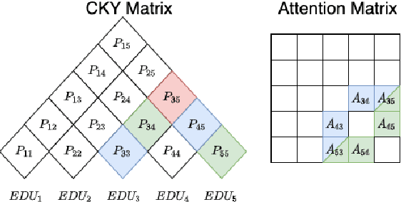 Figure 3 for Predicting Discourse Trees from Transformer-based Neural Summarizers