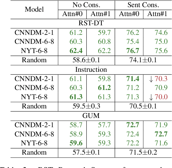 Figure 4 for Predicting Discourse Trees from Transformer-based Neural Summarizers