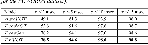 Figure 2 for Dr.VOT : Measuring Positive and Negative Voice Onset Time in the Wild