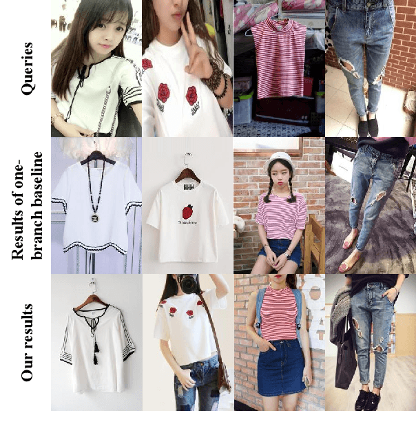 Figure 1 for Where to Look and How to Describe: Fashion Image Retrieval with an Attentional Heterogeneous Bilinear Network