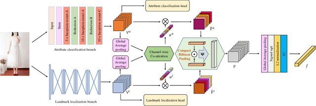 Figure 2 for Where to Look and How to Describe: Fashion Image Retrieval with an Attentional Heterogeneous Bilinear Network