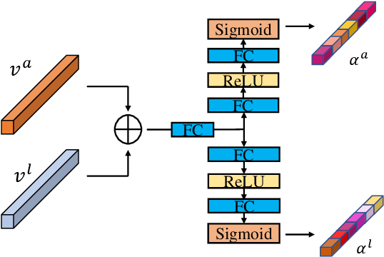 Figure 3 for Where to Look and How to Describe: Fashion Image Retrieval with an Attentional Heterogeneous Bilinear Network