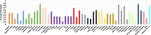 Figure 4 for Where to Look and How to Describe: Fashion Image Retrieval with an Attentional Heterogeneous Bilinear Network