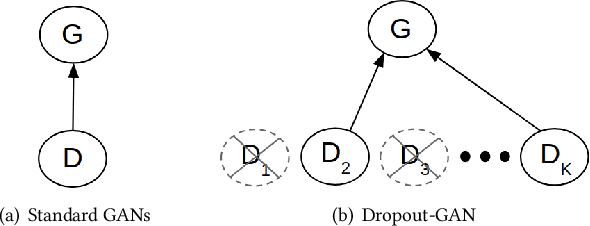 Figure 1 for Dropout-GAN: Learning from a Dynamic Ensemble of Discriminators