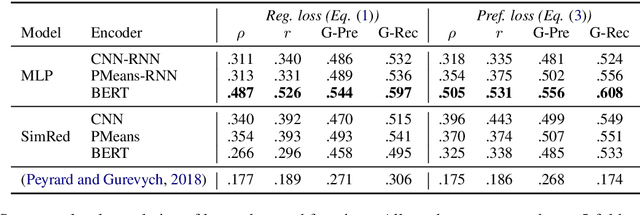 Figure 3 for Better Rewards Yield Better Summaries: Learning to Summarise Without References