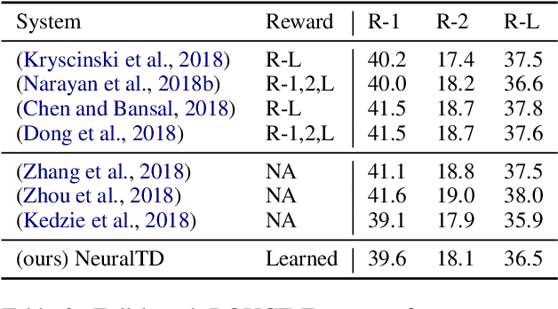 Figure 4 for Better Rewards Yield Better Summaries: Learning to Summarise Without References