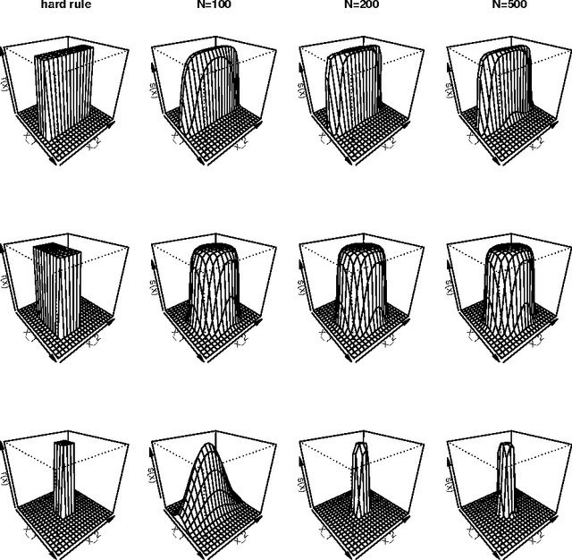 Figure 1 for Soft Rule Ensembles for Statistical Learning