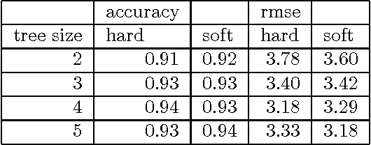 Figure 2 for Soft Rule Ensembles for Statistical Learning