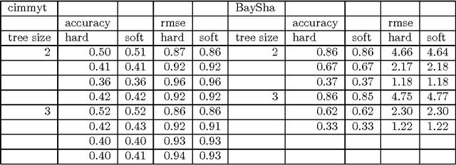 Figure 3 for Soft Rule Ensembles for Statistical Learning