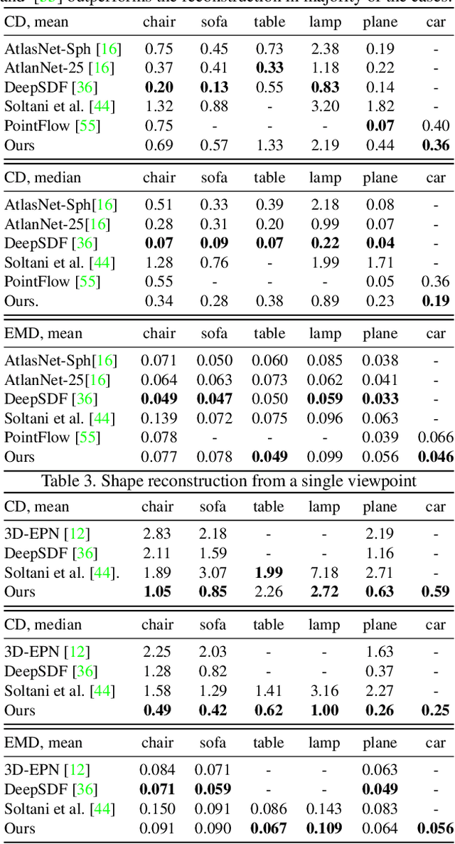 Figure 3 for Improved Modeling of 3D Shapes with Multi-view Depth Maps