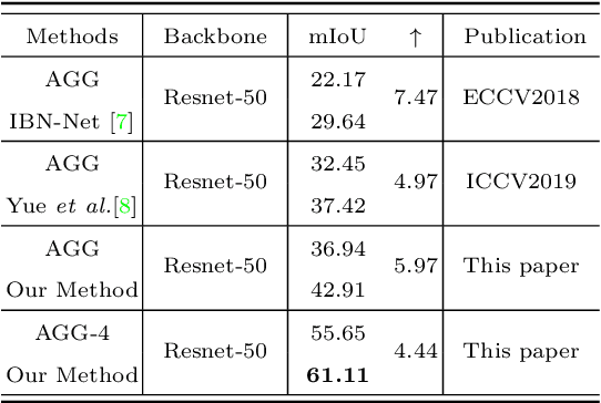 Figure 2 for Generalizable Semantic Segmentation via Model-agnostic Learning and Target-specific Normalization