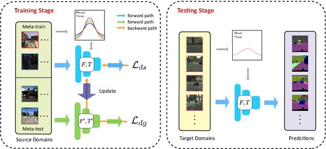 Figure 3 for Generalizable Semantic Segmentation via Model-agnostic Learning and Target-specific Normalization