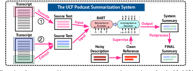 Figure 1 for Automatic Summarization of Open-Domain Podcast Episodes