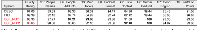 Figure 4 for Automatic Summarization of Open-Domain Podcast Episodes