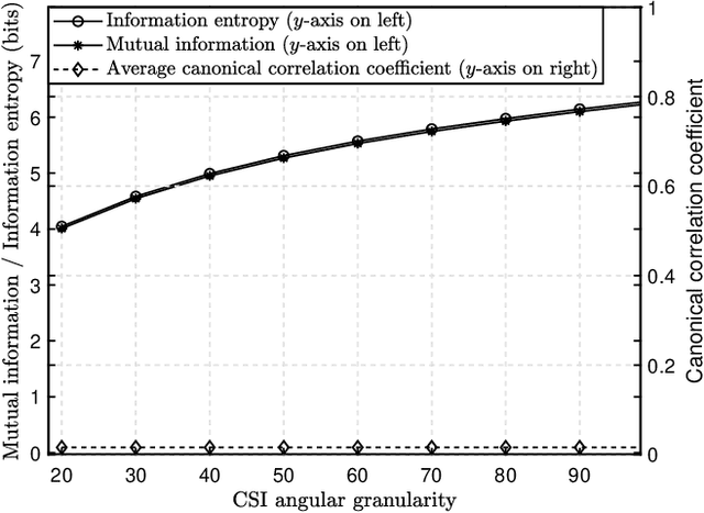 Figure 1 for Exploiting Wireless Channel State Information Structures Beyond Linear Correlations: A Deep Learning Approach