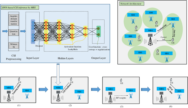 Figure 2 for Exploiting Wireless Channel State Information Structures Beyond Linear Correlations: A Deep Learning Approach