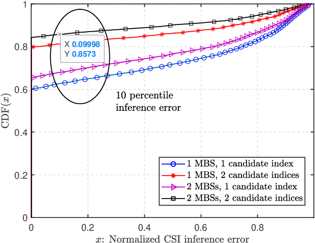 Figure 3 for Exploiting Wireless Channel State Information Structures Beyond Linear Correlations: A Deep Learning Approach