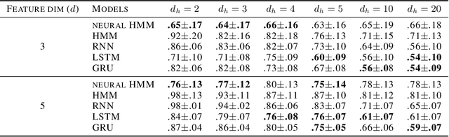 Figure 1 for Unsupervised Neural Hidden Markov Models with a Continuous latent state space