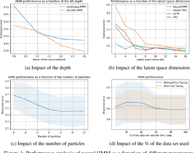 Figure 2 for Unsupervised Neural Hidden Markov Models with a Continuous latent state space